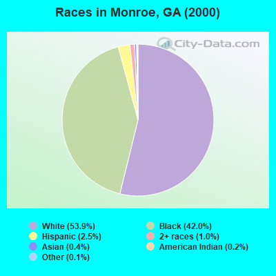 Races in Monroe, GA (2000)