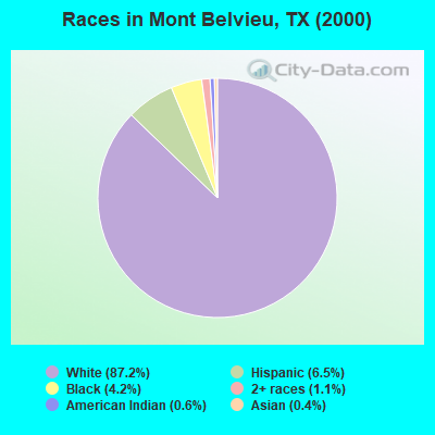 Races in Mont Belvieu, TX (2000)