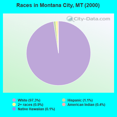 Races in Montana City, MT (2000)