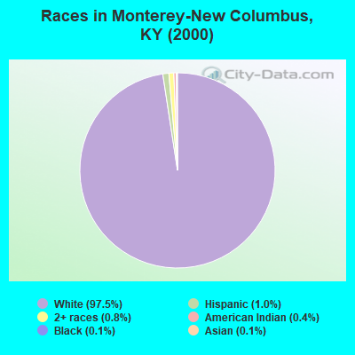 Races in Monterey-New Columbus, KY (2000)