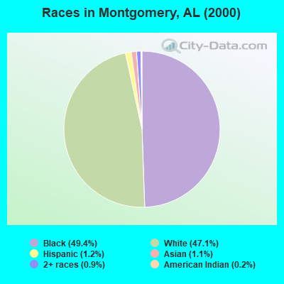Races in Montgomery, AL (2000)