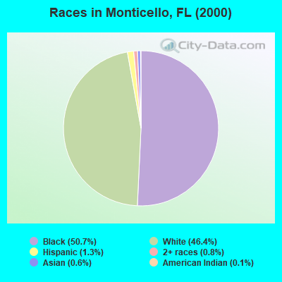 Races in Monticello, FL (2000)