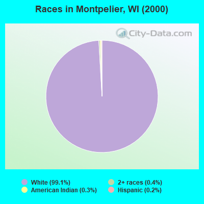 Races in Montpelier, WI (2000)
