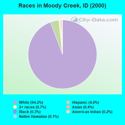Races in Moody Creek, ID (2000)