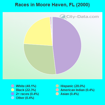 Races in Moore Haven, FL (2000)