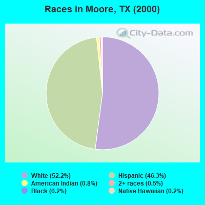 Races in Moore, TX (2000)