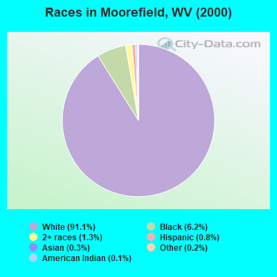 Races in Moorefield, WV (2000)