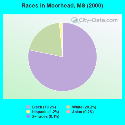 Races in Moorhead, MS (2000)