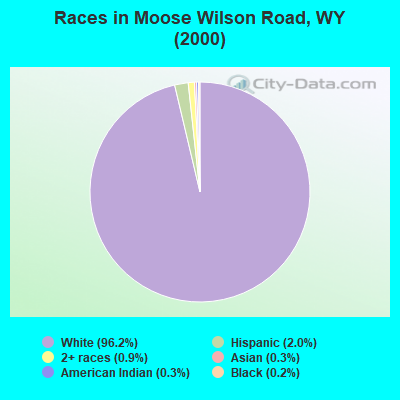 Races in Moose Wilson Road, WY (2000)