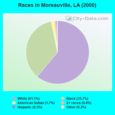 Races in Moreauville, LA (2000)