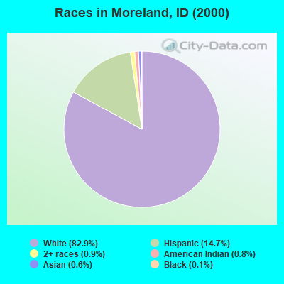 Races in Moreland, ID (2000)