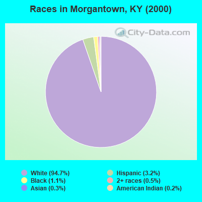 Races in Morgantown, KY (2000)