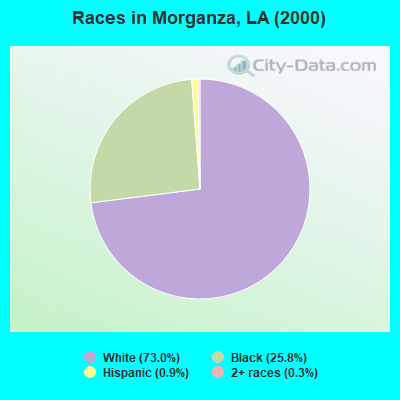 Races in Morganza, LA (2000)