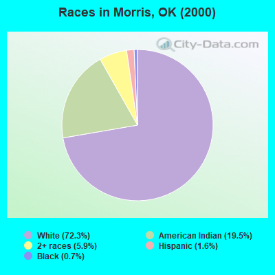 Races in Morris, OK (2000)