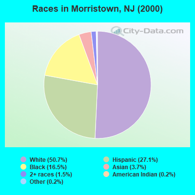 Races in Morristown, NJ (2000)