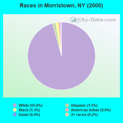 Races in Morristown, NY (2000)