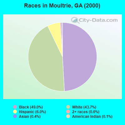 Races in Moultrie, GA (2000)