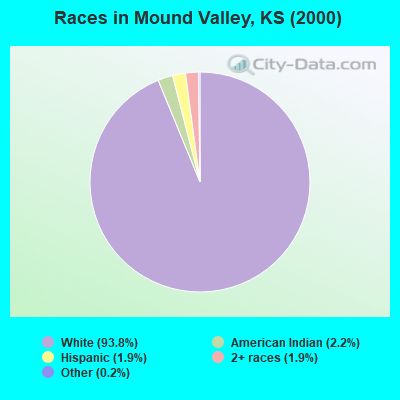 Races in Mound Valley, KS (2000)