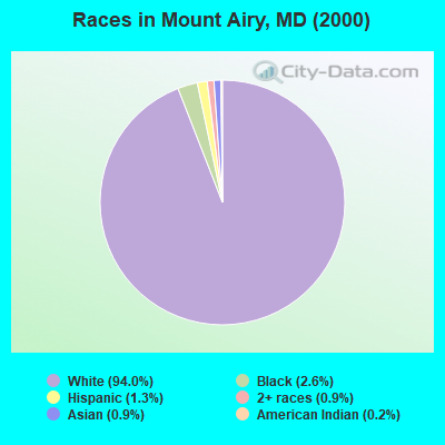 Races in Mount Airy, MD (2000)