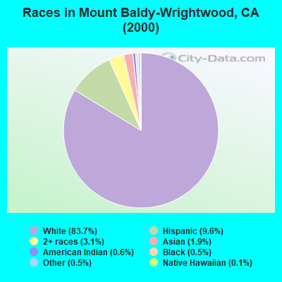 Races in Mount Baldy-Wrightwood, CA (2000)