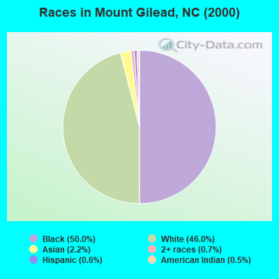 Races in Mount Gilead, NC (2000)