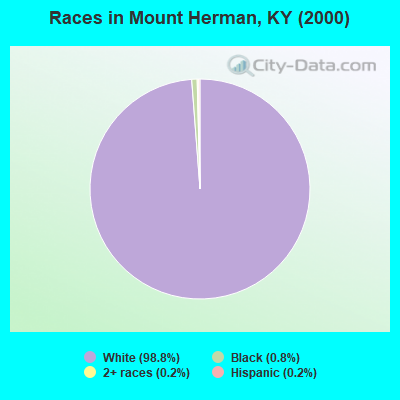Races in Mount Herman, KY (2000)