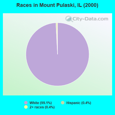 Races in Mount Pulaski, IL (2000)
