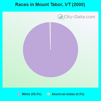Races in Mount Tabor, VT (2000)