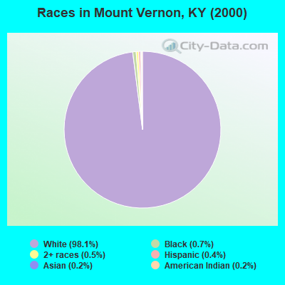 Races in Mount Vernon, KY (2000)