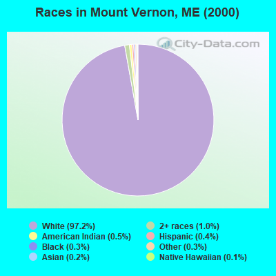 Races in Mount Vernon, ME (2000)