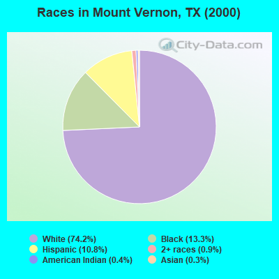 Races in Mount Vernon, TX (2000)