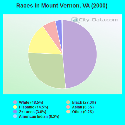 Races in Mount Vernon, VA (2000)