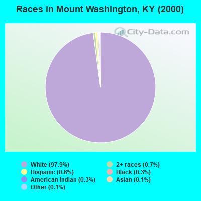 Races in Mount Washington, KY (2000)