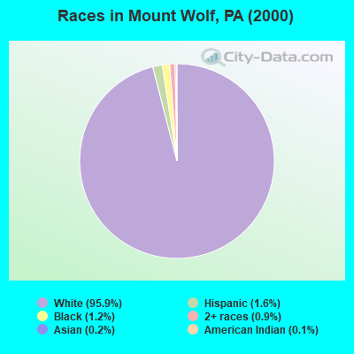 Races in Mount Wolf, PA (2000)