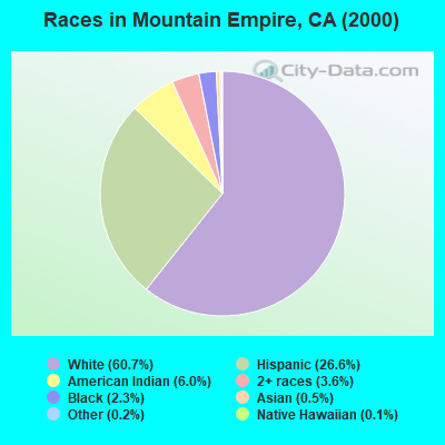 Races in Mountain Empire, CA (2000)