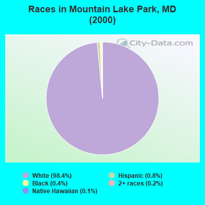 Races in Mountain Lake Park, MD (2000)