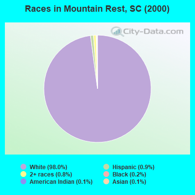 Races in Mountain Rest, SC (2000)