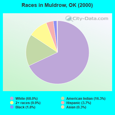 Races in Muldrow, OK (2000)