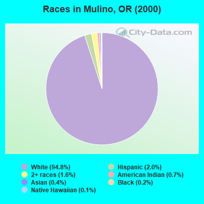 Races in Mulino, OR (2000)