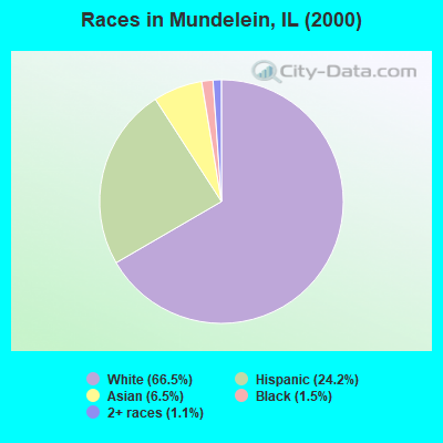 Races in Mundelein, IL (2000)