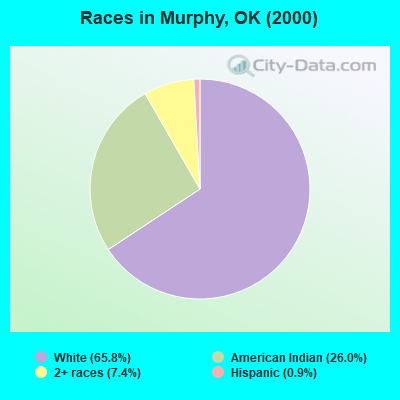 Races in Murphy, OK (2000)