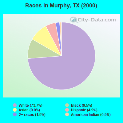 Races in Murphy, TX (2000)