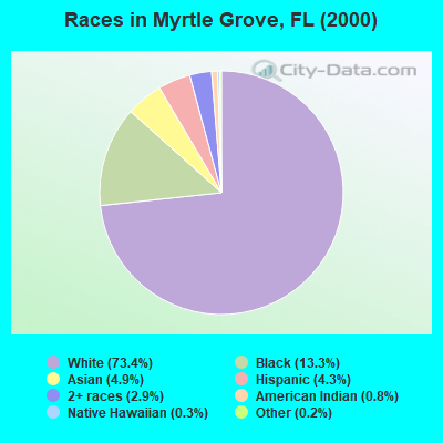 Races in Myrtle Grove, FL (2000)