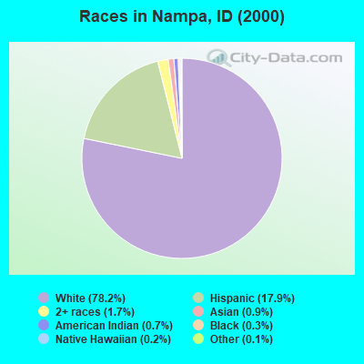 Races in Nampa, ID (2000)
