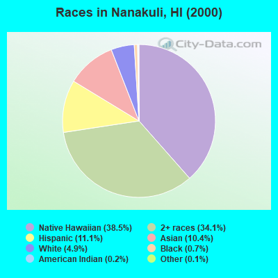 Races in Nanakuli, HI (2000)