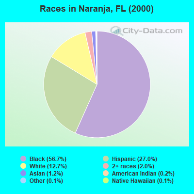 Races in Naranja, FL (2000)