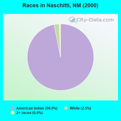 Races in Naschitti, NM (2000)