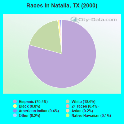 Races in Natalia, TX (2000)