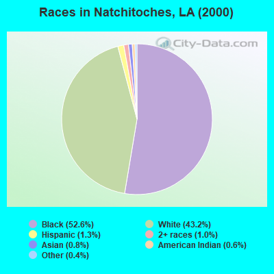 Races in Natchitoches, LA (2000)