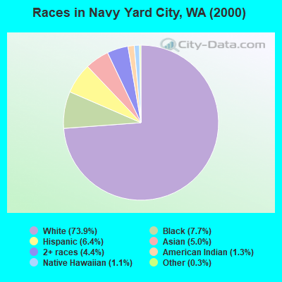 Races in Navy Yard City, WA (2000)